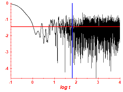 Survival probability log